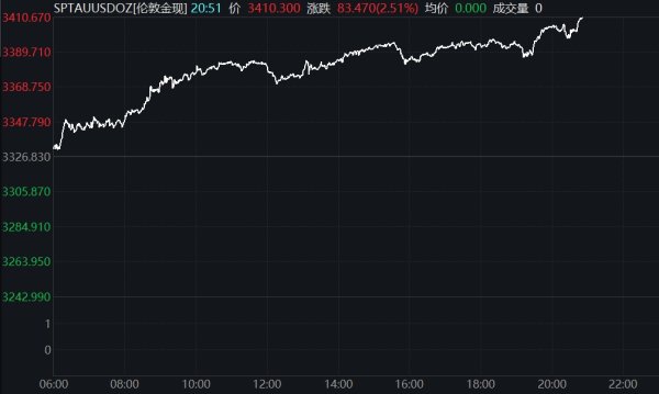 镕盛配资 现货黄金一路狂飙 向上突破3480美元