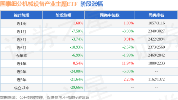 赢赢顺配资 一季报点评：国泰细分机械设备产业主题ETF基金季度涨幅-1.86%