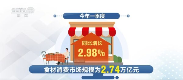 浩源配资 2.74万亿元、25.62万家……数据见证我国“舌尖上的大市场”蓬勃兴旺