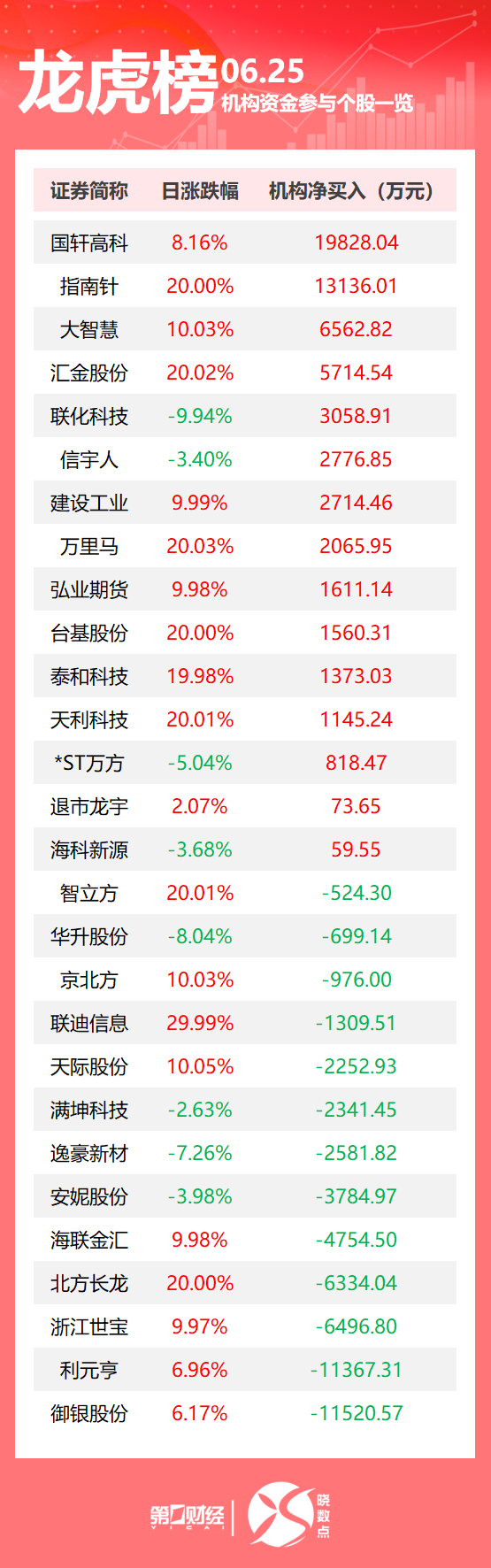 亿海配资 龙虎榜丨机构今日买入这15股，抛售御银股份1.15亿元