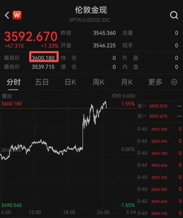 宏泰配资 金价爆了，再创历史新高！有人花20多万元买金条