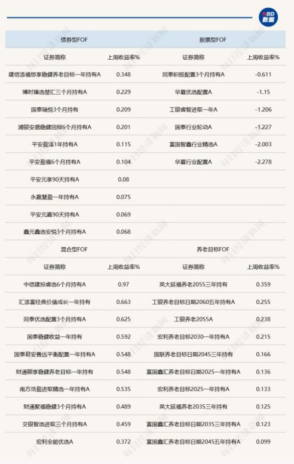杨帆配资 A股上周回调，股票型FOF回撤较大！业内建议逆势布局盈利改善方向