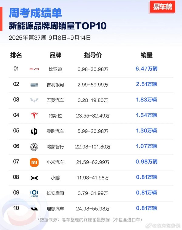升宏网 9月第二周周销量：方程豹/乐道进入新势力前十，岚图超越极氪或很快出现