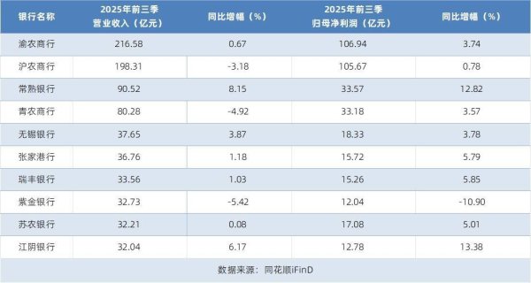 优配交易 透视A股农商行三季报：盈利正增长成主流，8家银行拨备覆盖率超300%